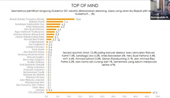 Survei Cagub DKI 2024 Ahok