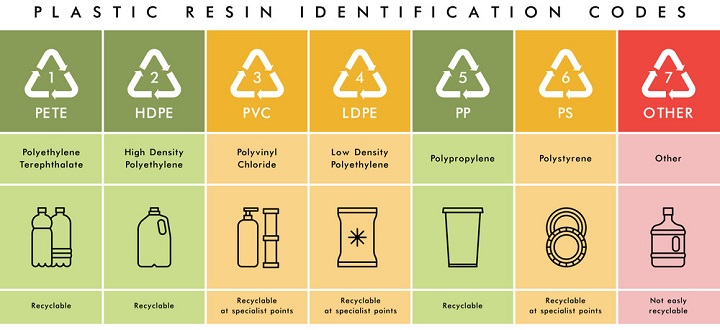 Label dan simbol plastik yang harus dikenali.