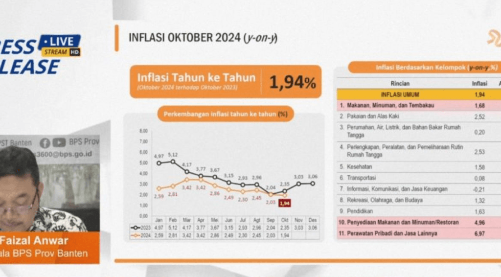 Angka Inflasi Banten Oktober 2024 Sebesar 1,94 Persen 4 Inflasi Banten