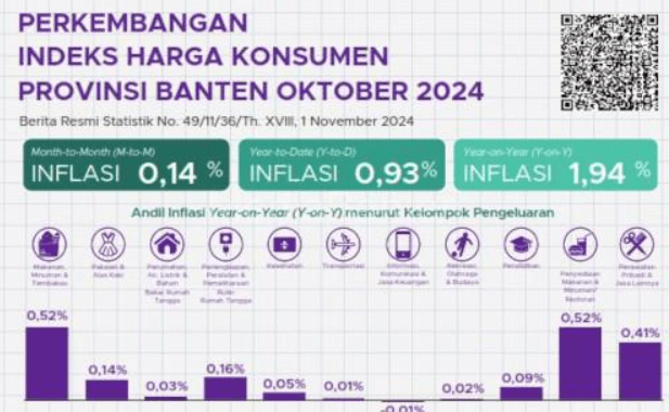 Inflasi Banten