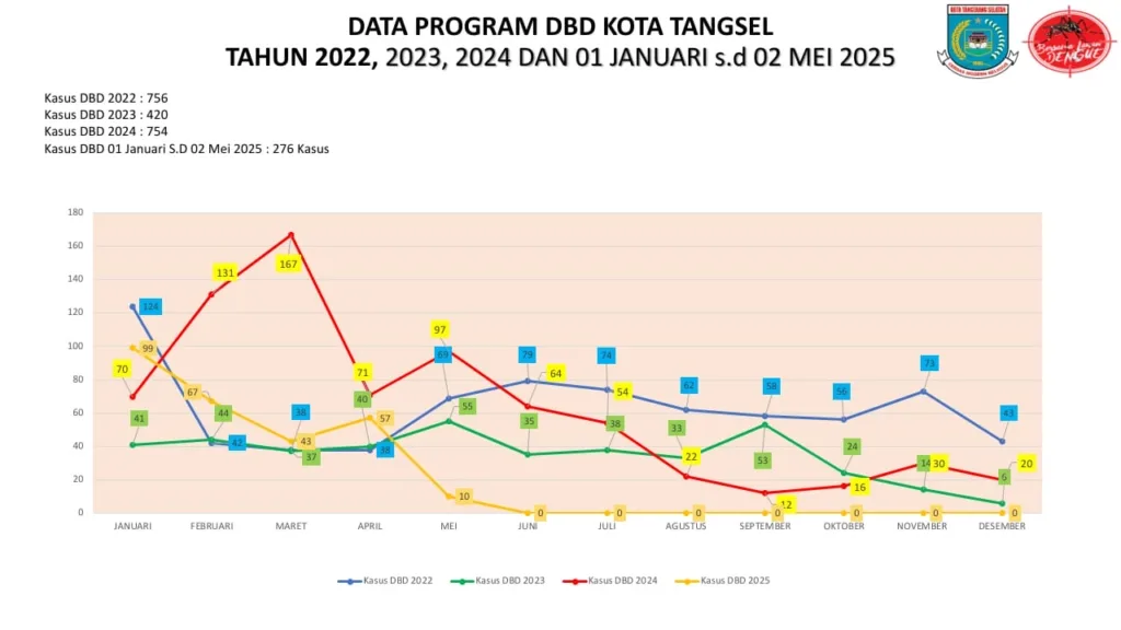Waspada! Dinkes: Jumlah DBD di Tangsel Januari-Mei 2025 Capai 276 Kasus 2 35234475 2496 462c 9029 d76ccdea9a8d