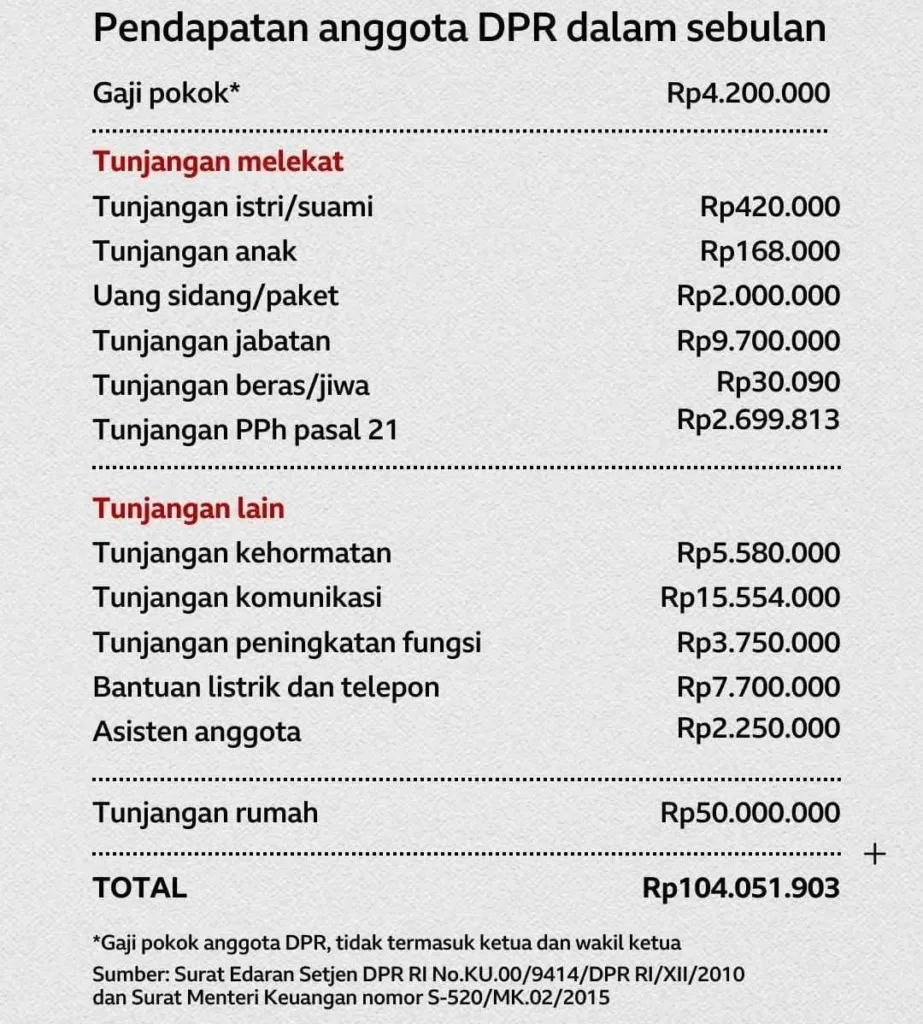 Gaji dan Tunjangan Anggota DPR Fantastis, Segini Rinciannya 2 Gaji dan tunjangan anggota DPR