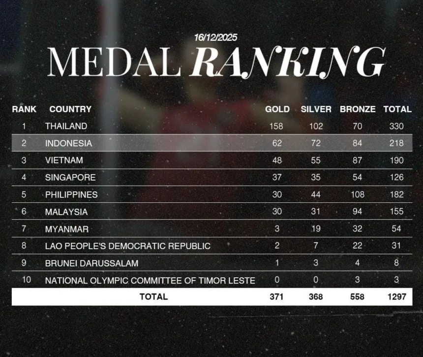 Update SEA Games 2025: Indonesia Mantap di Peringkat Kedua Klasemen Medali 1 SEA Games 2025