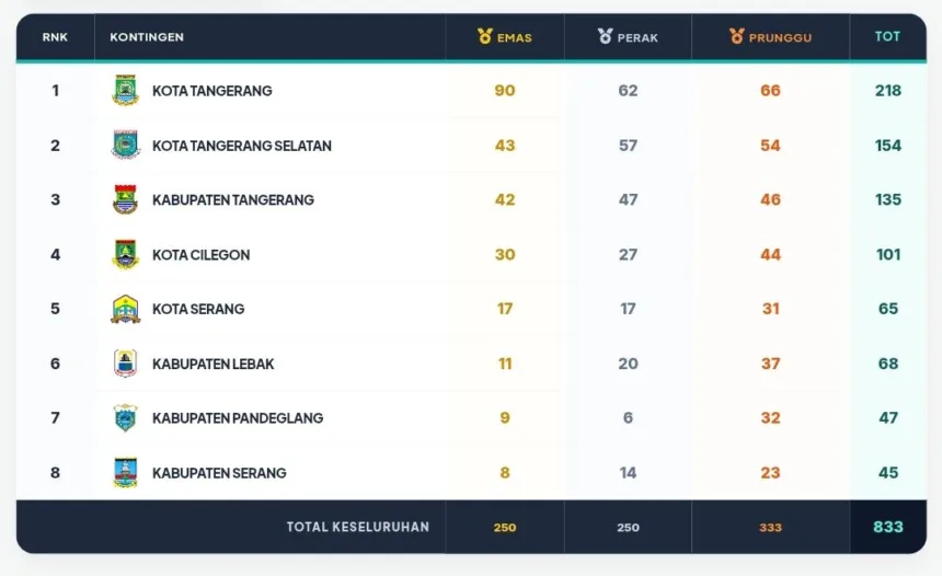 Klasemen POPDA XII Banten 2026 Terbaru: Kota Tangerang Makin Kokoh di Posisi Teratas dengan 90 Emas 1 POPDA XII 2026